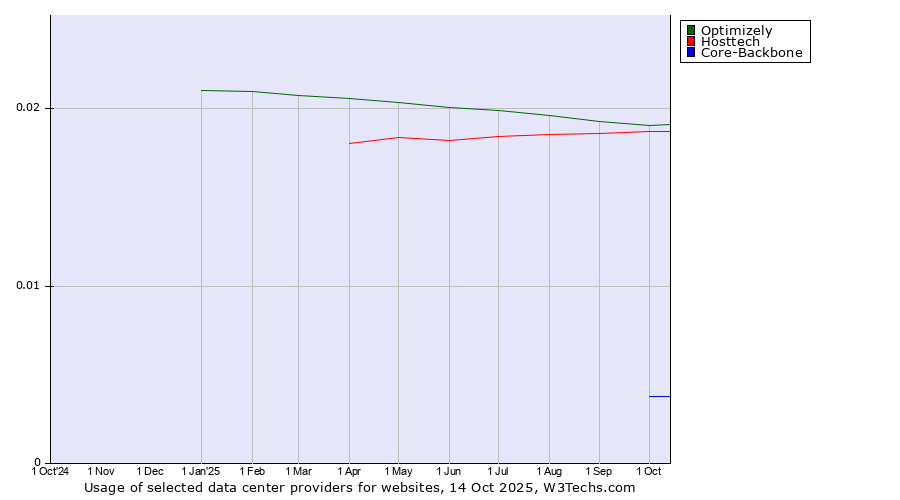 Historical trends in the usage of Optimizely vs. Hosttech vs. Core-Backbone