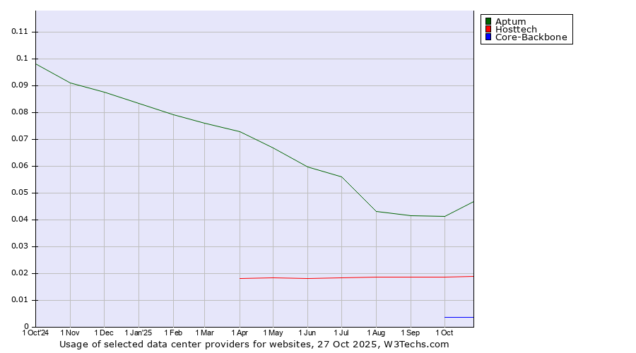 Historical trends in the usage of Aptum vs. Hosttech vs. Core-Backbone