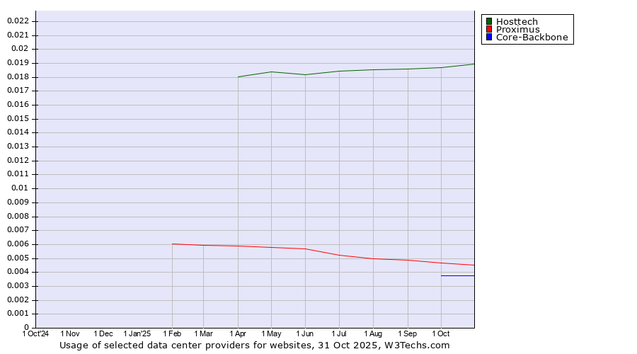 Historical trends in the usage of Hosttech vs. Proximus vs. Core-Backbone