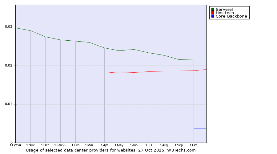 Historical trends in the usage of Serverel vs. Hosttech vs. Core-Backbone