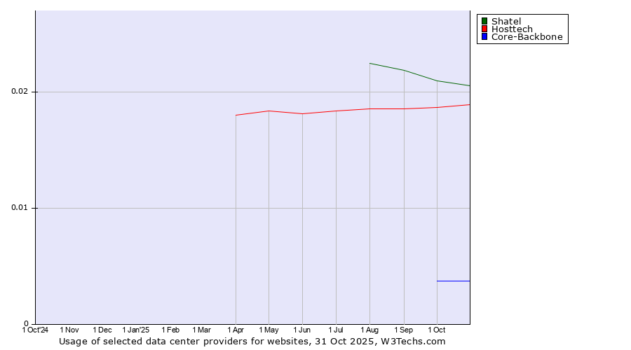 Historical trends in the usage of Shatel vs. Hosttech vs. Core-Backbone