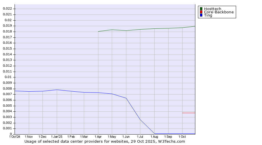 Historical trends in the usage of Hosttech vs. Core-Backbone vs. Ting