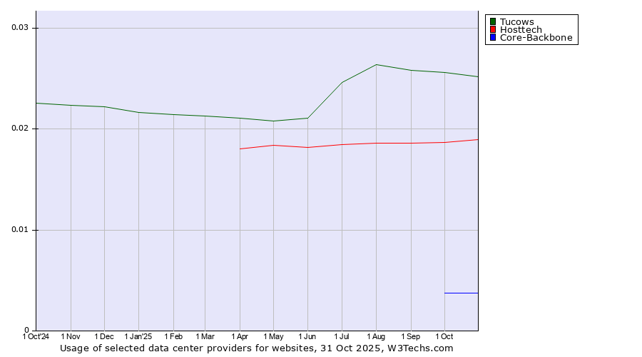 Historical trends in the usage of Tucows vs. Hosttech vs. Core-Backbone