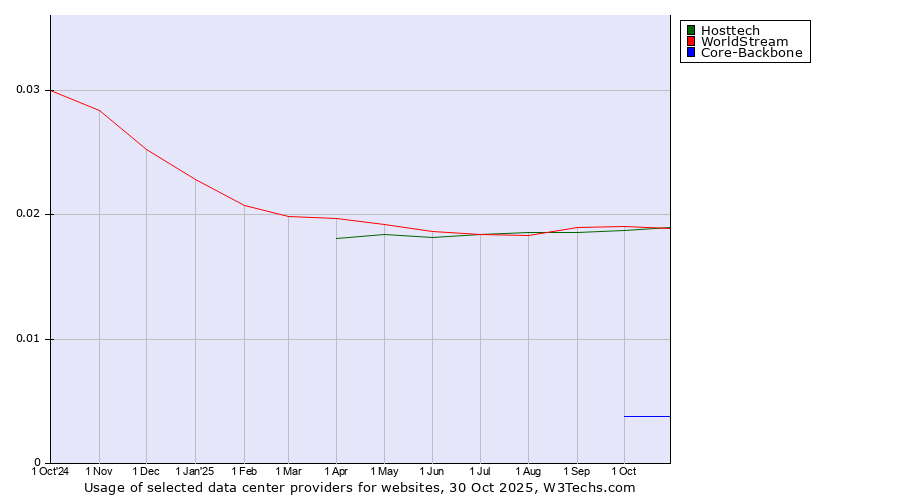Historical trends in the usage of WorldStream vs. Hosttech vs. Core-Backbone