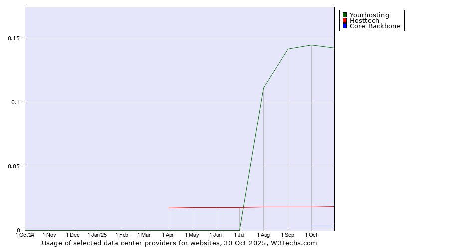 Historical trends in the usage of Yourhosting vs. Hosttech vs. Core-Backbone