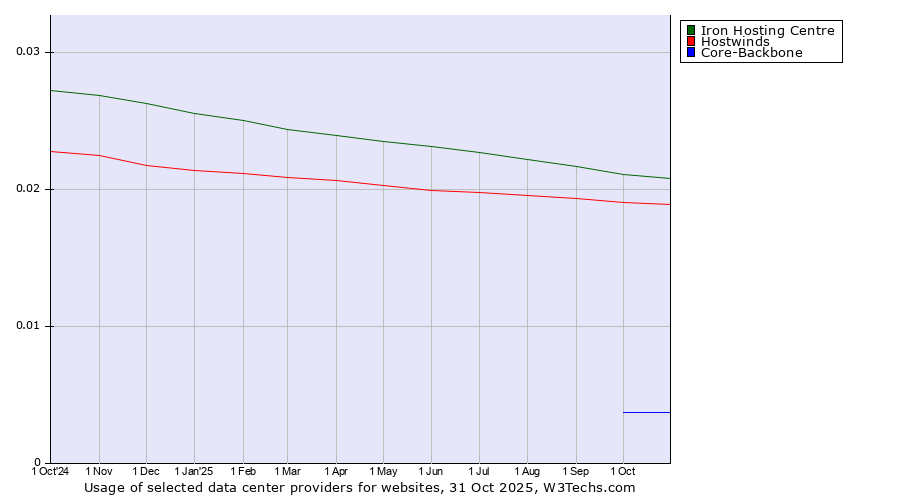 Historical trends in the usage of Iron Hosting Centre vs. Hostwinds vs. Core-Backbone