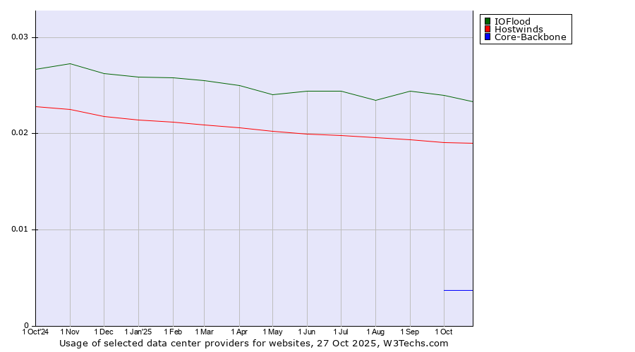 Historical trends in the usage of IOFlood vs. Hostwinds vs. Core-Backbone