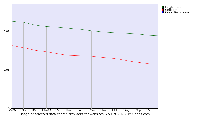 Historical trends in the usage of Hostwinds vs. Cellcom vs. Core-Backbone