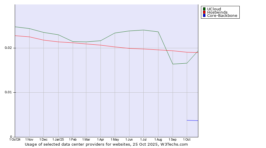 Historical trends in the usage of Hostwinds vs. UCloud vs. Core-Backbone