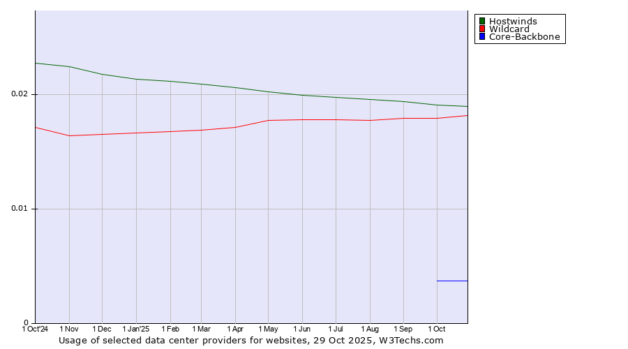 Historical trends in the usage of Hostwinds vs. Wildcard vs. Core-Backbone