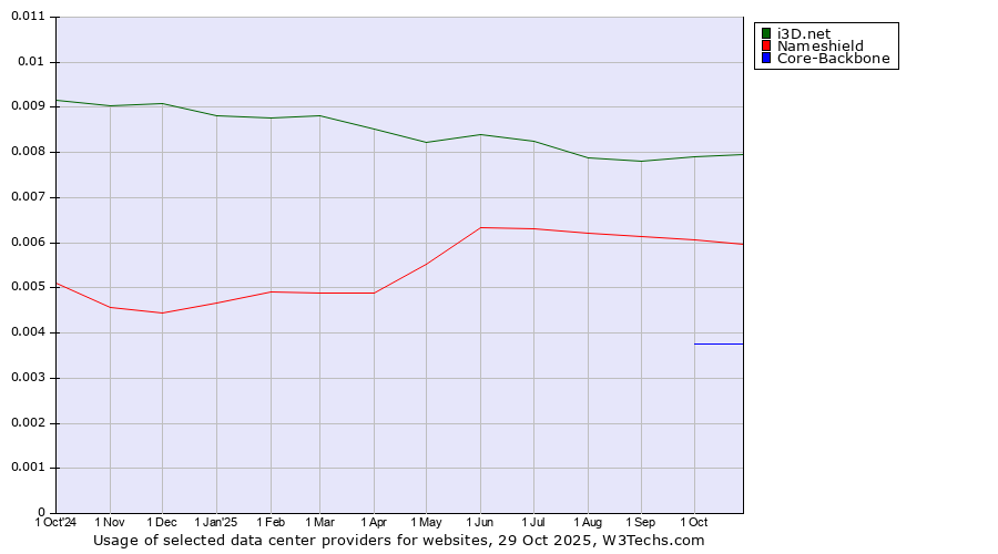 Historical trends in the usage of i3D.net vs. Nameshield vs. Core-Backbone