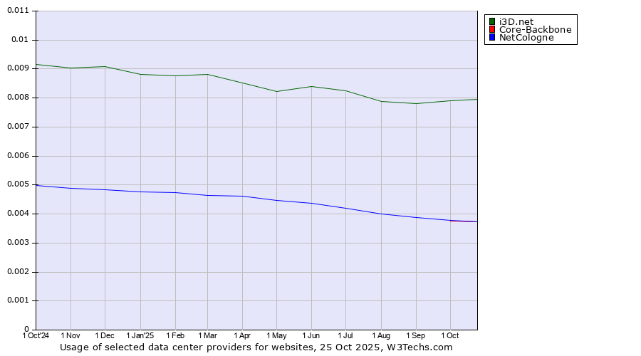Historical trends in the usage of i3D.net vs. Core-Backbone vs. NetCologne