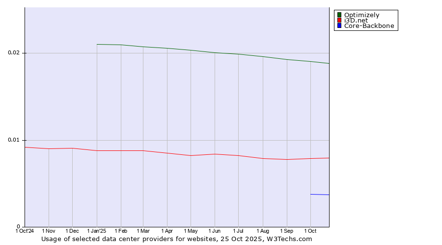 Historical trends in the usage of Optimizely vs. i3D.net vs. Core-Backbone