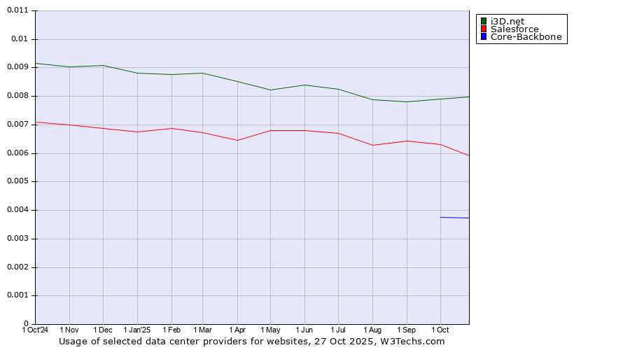 Historical trends in the usage of i3D.net vs. Salesforce vs. Core-Backbone