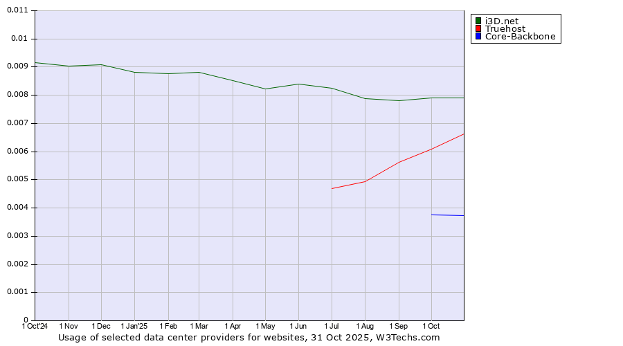 Historical trends in the usage of i3D.net vs. Truehost vs. Core-Backbone