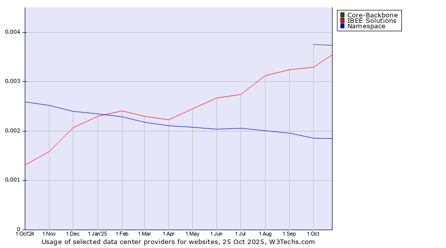 Historical trends in the usage of Core-Backbone vs. IBEE Solutions vs. Namespace