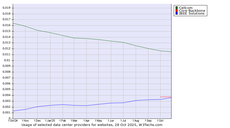 Historical trends in the usage of Cellcom vs. Core-Backbone vs. IBEE Solutions