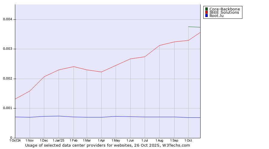 Historical trends in the usage of Core-Backbone vs. IBEE Solutions vs. Root.lu
