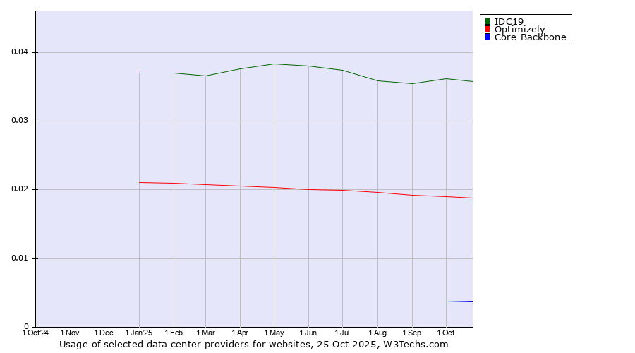 Historical trends in the usage of IDC19 vs. Optimizely vs. Core-Backbone
