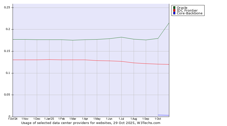 Historical trends in the usage of Oracle vs. IDC Frontier vs. Core-Backbone