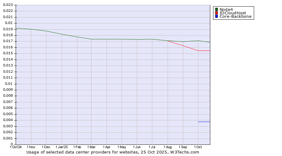Historical trends in the usage of Node4 vs. IDCloudHost vs. Core-Backbone