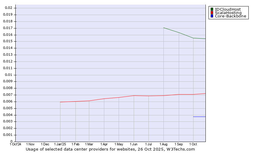 Historical trends in the usage of IDCloudHost vs. ScalaHosting vs. Core-Backbone