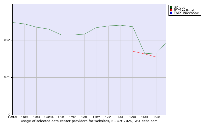 Historical trends in the usage of UCloud vs. IDCloudHost vs. Core-Backbone