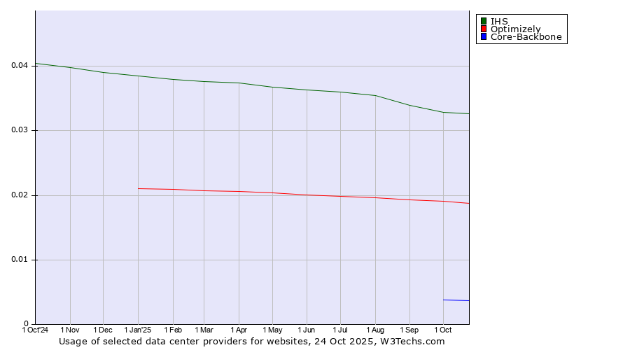 Historical trends in the usage of IHS vs. Optimizely vs. Core-Backbone