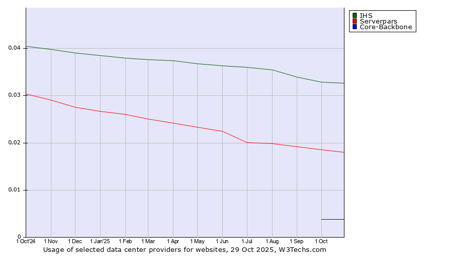 Historical trends in the usage of IHS vs. Serverpars vs. Core-Backbone