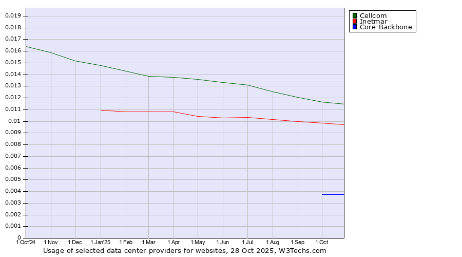 Historical trends in the usage of Cellcom vs. Inetmar vs. Core-Backbone