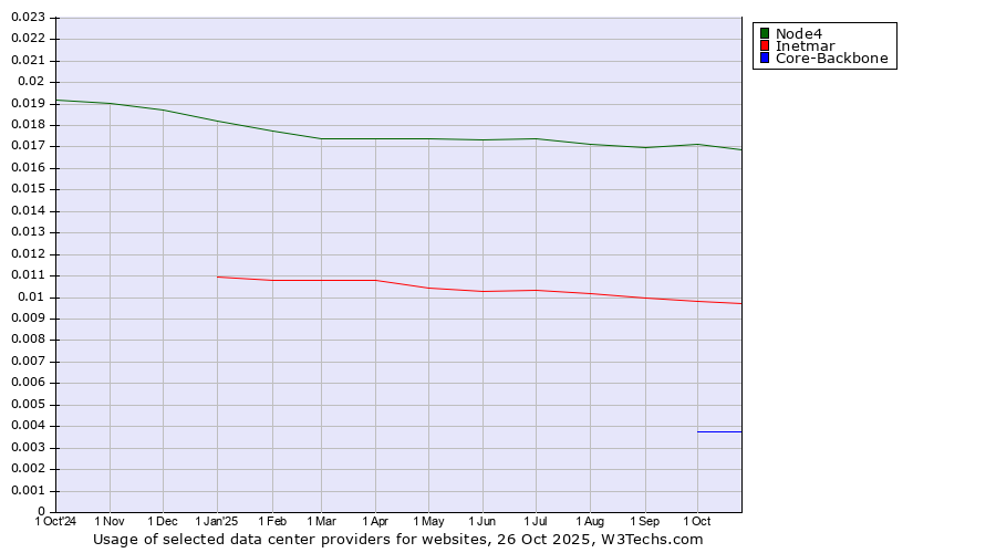Historical trends in the usage of Node4 vs. Inetmar vs. Core-Backbone