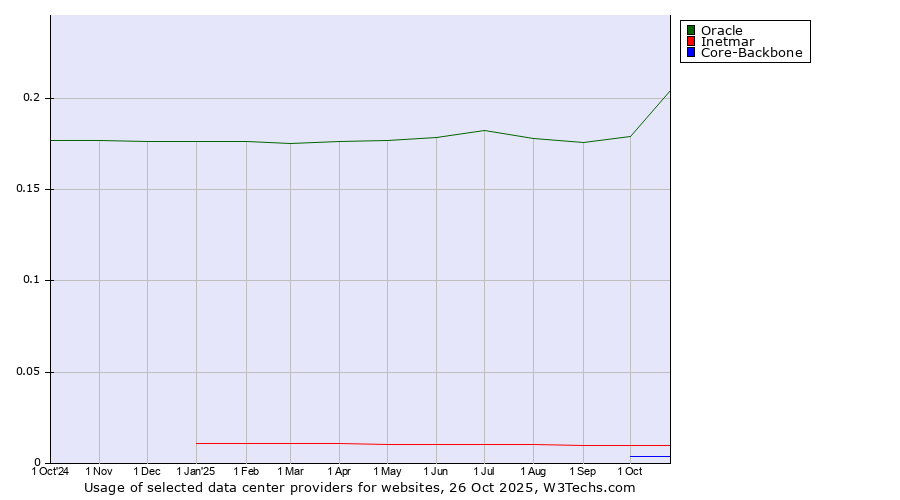 Historical trends in the usage of Oracle vs. Inetmar vs. Core-Backbone