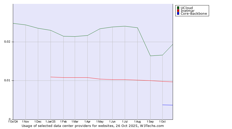 Historical trends in the usage of UCloud vs. Inetmar vs. Core-Backbone