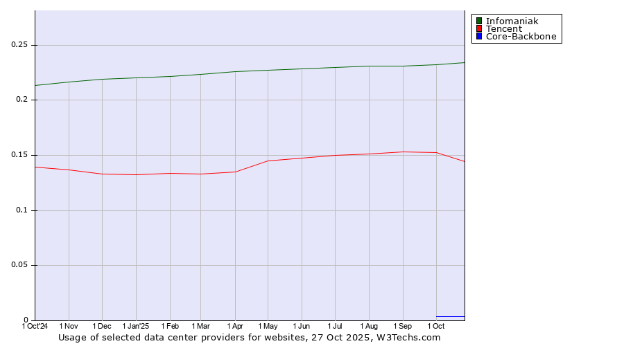 Historical trends in the usage of Infomaniak vs. Tencent vs. Core-Backbone