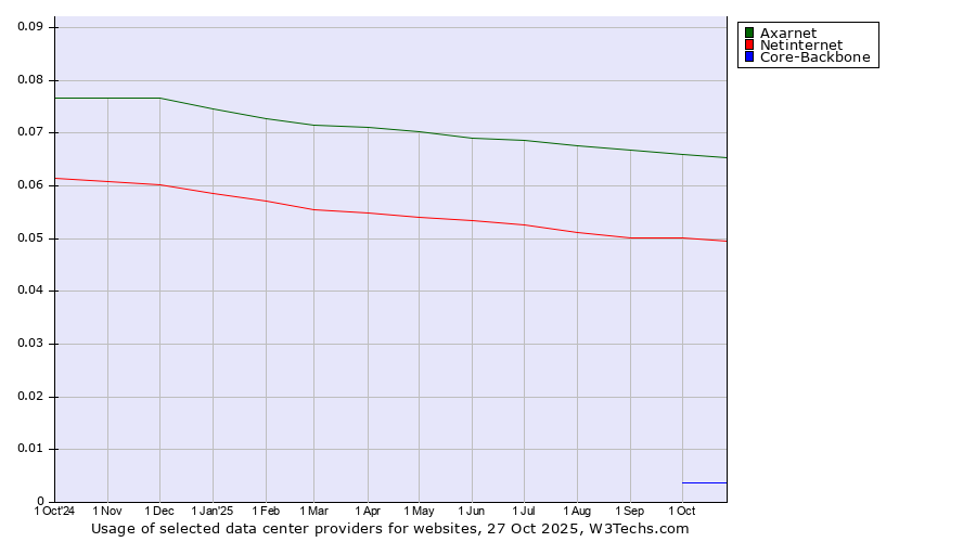 Historical trends in the usage of Axarnet vs. Netinternet vs. Core-Backbone