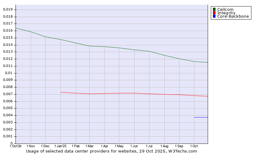 Historical trends in the usage of Cellcom vs. Integrity vs. Core-Backbone