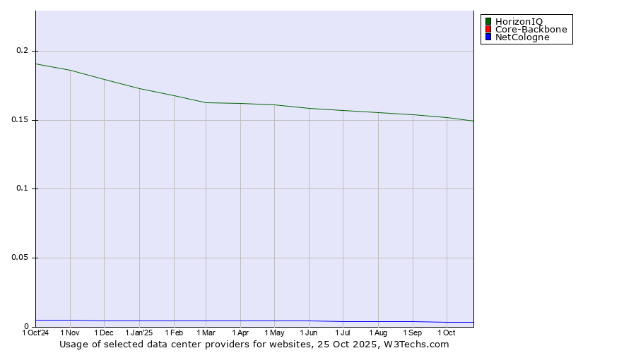 Historical trends in the usage of HorizonIQ vs. Core-Backbone vs. NetCologne