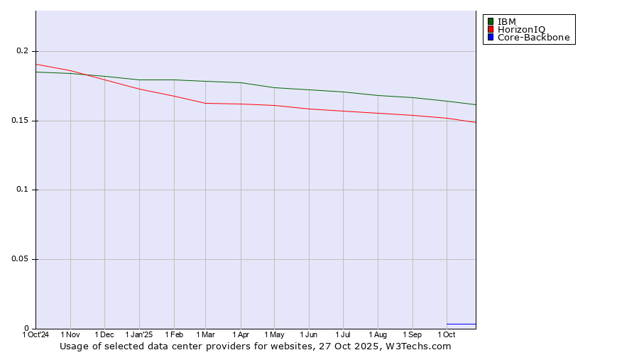 Historical trends in the usage of IBM vs. HorizonIQ vs. Core-Backbone