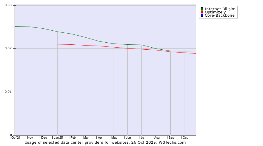Historical trends in the usage of İnternet Bilişim vs. Optimizely vs. Core-Backbone