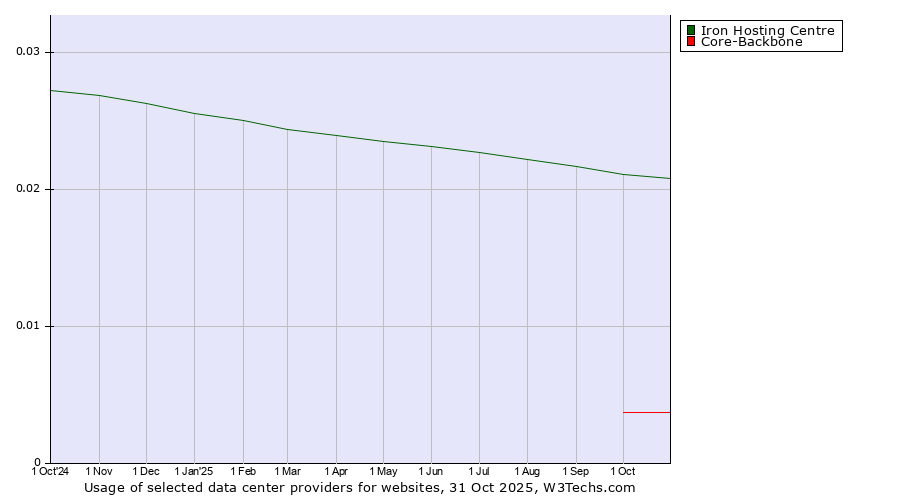 Historical trends in the usage of Iron Hosting Centre vs. Core-Backbone