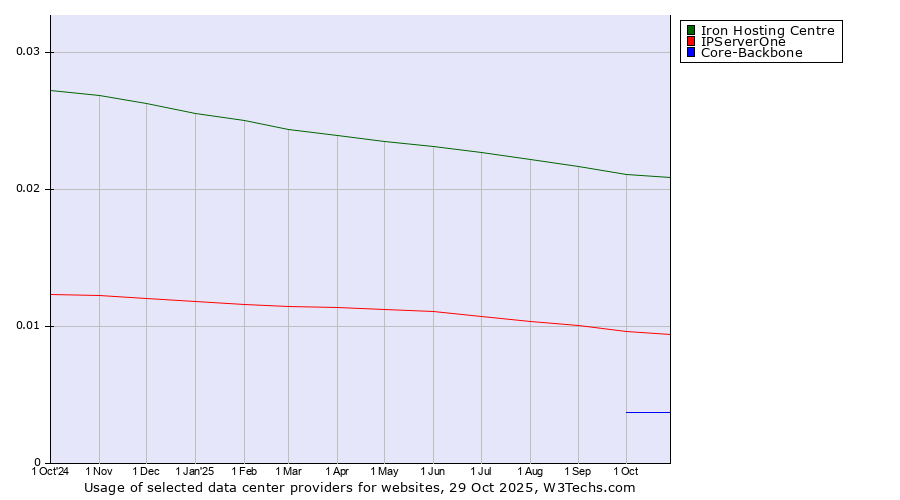 Historical trends in the usage of Iron Hosting Centre vs. IPServerOne vs. Core-Backbone