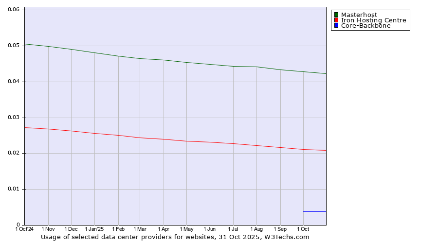 Historical trends in the usage of Masterhost vs. Iron Hosting Centre vs. Core-Backbone