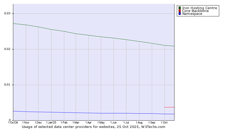 Historical trends in the usage of Iron Hosting Centre vs. Core-Backbone vs. Namespace