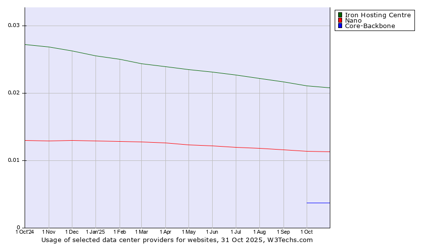 Historical trends in the usage of Iron Hosting Centre vs. Nano vs. Core-Backbone
