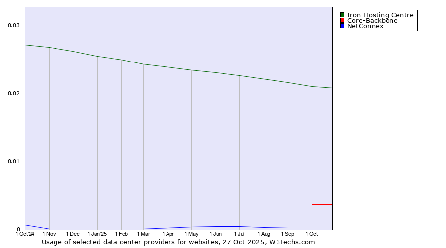 Historical trends in the usage of Iron Hosting Centre vs. Core-Backbone vs. NetConnex