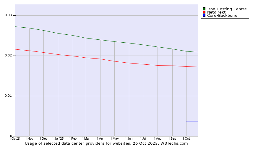 Historical trends in the usage of Iron Hosting Centre vs. Netdirekt vs. Core-Backbone