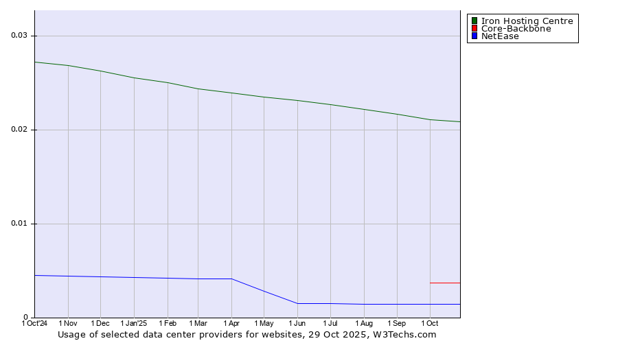 Historical trends in the usage of Iron Hosting Centre vs. Core-Backbone vs. NetEase