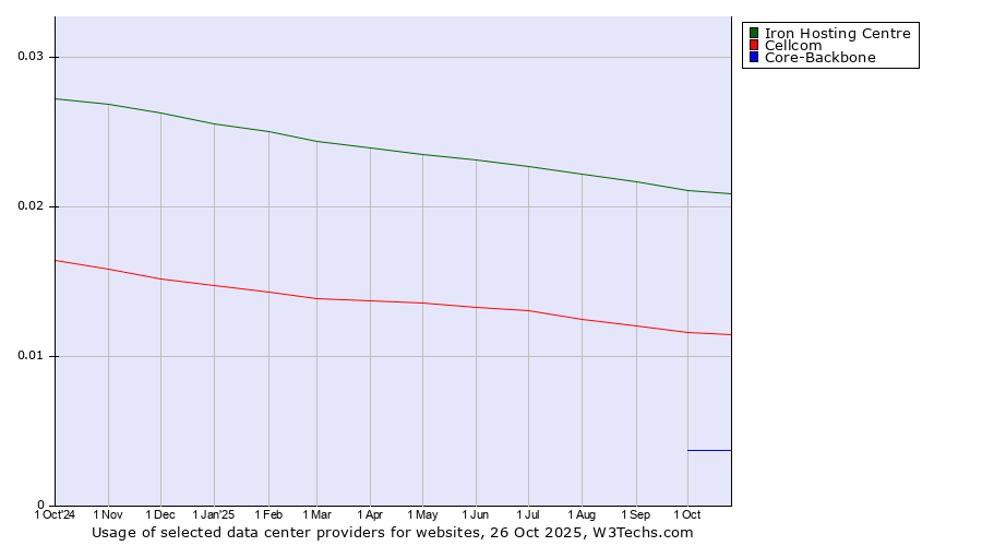 Historical trends in the usage of Iron Hosting Centre vs. Cellcom vs. Core-Backbone