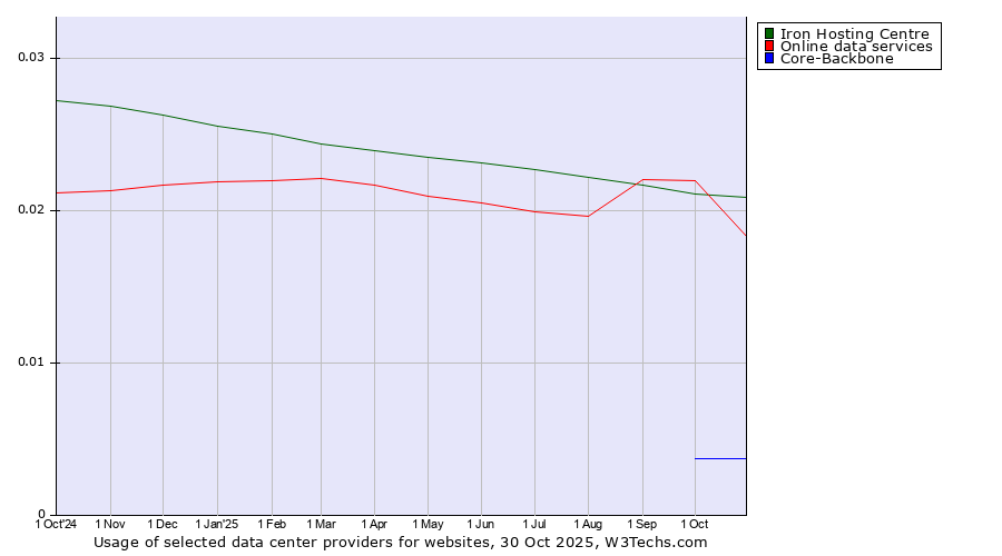 Historical trends in the usage of Iron Hosting Centre vs. Online data services vs. Core-Backbone