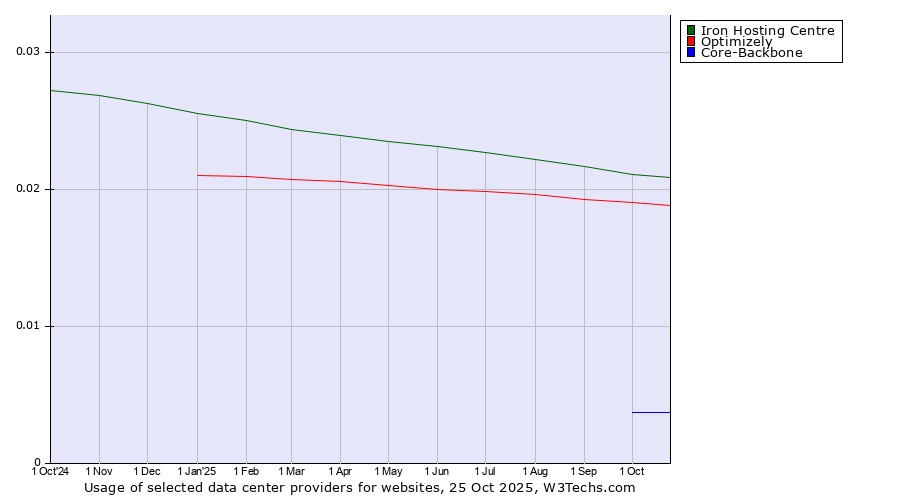 Historical trends in the usage of Iron Hosting Centre vs. Optimizely vs. Core-Backbone